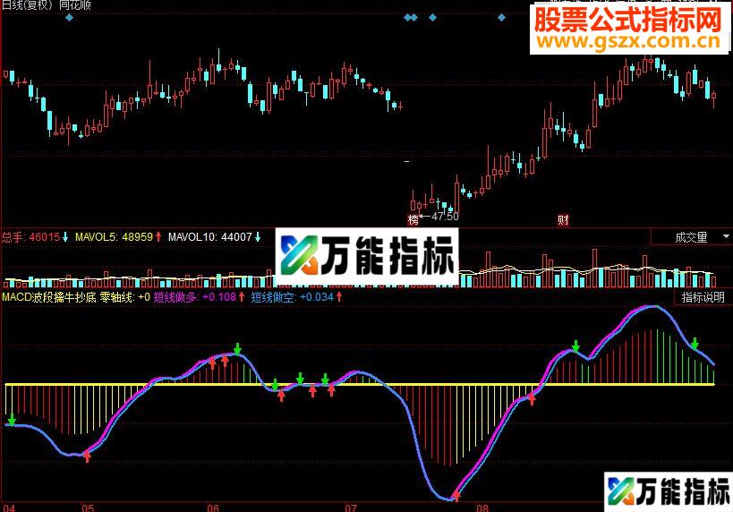 同花顺MACD波段擒牛抄底好用指标公式 EA-万能指标公式