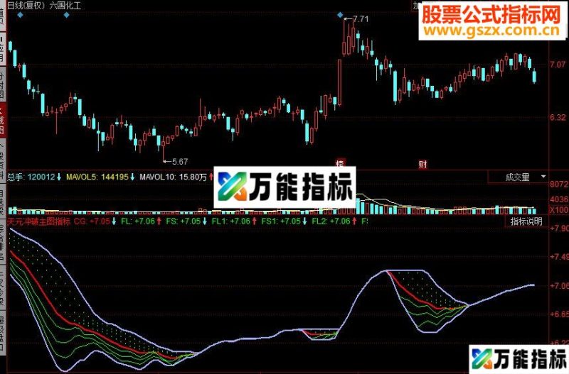 同花顺天元冲破主图副图源码 EA-万能指标公式