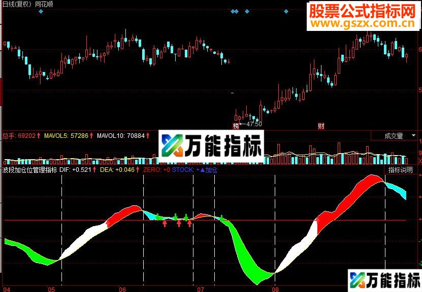 同花顺波段加仓位管理副图源码 EA-万能指标公式
