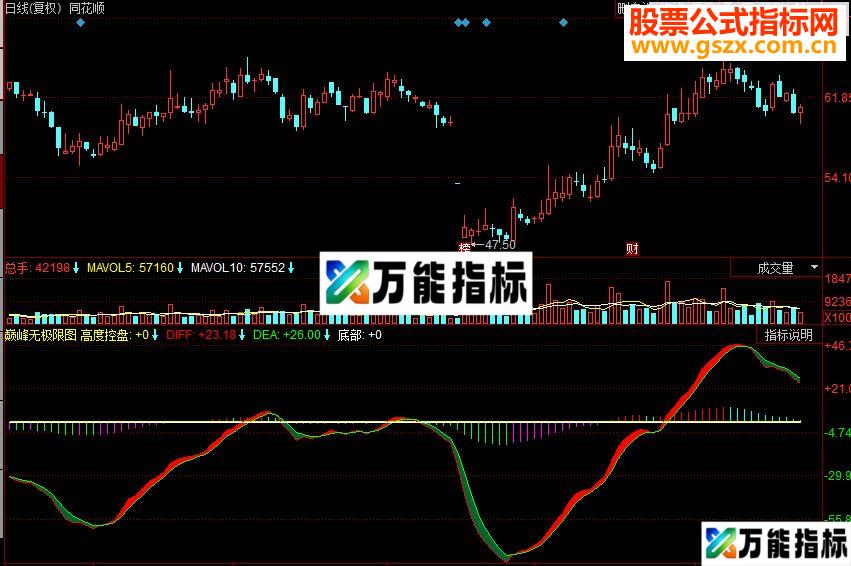 同花顺巅峰无极限指标公式 EA-万能指标公式