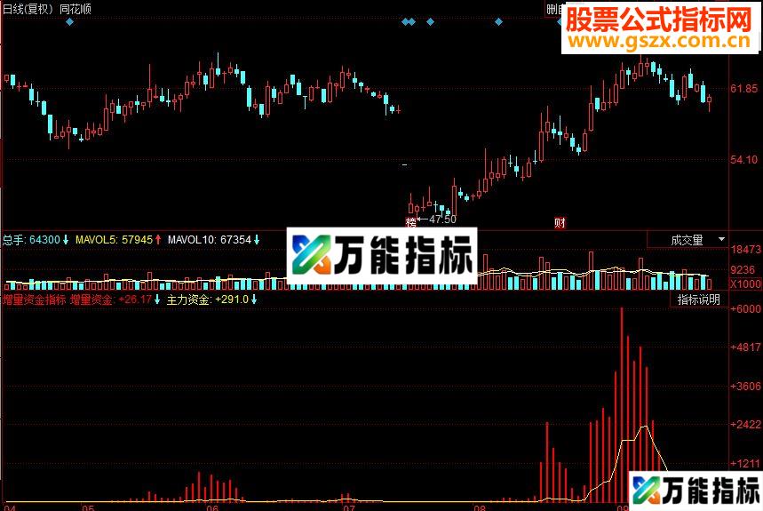 同花顺增量资金副图源码