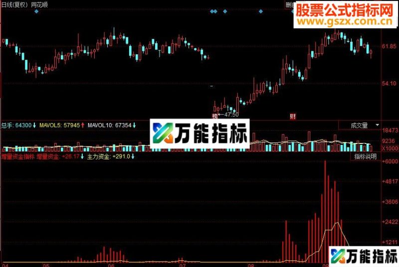 同花顺增量资金副图源码 EA-万能指标公式