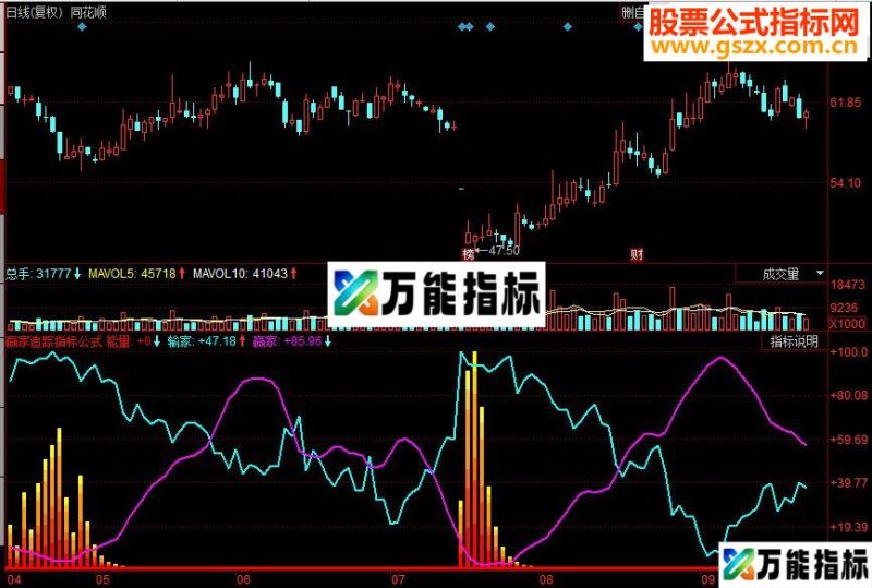 同花顺赢家追踪副图源码 EA-万能指标公式