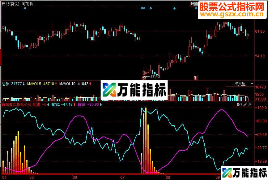 同花顺赢家追踪副图源码 EA-万能指标公式