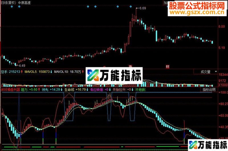 同花顺波段操盘利器副图源码 EA-万能指标公式