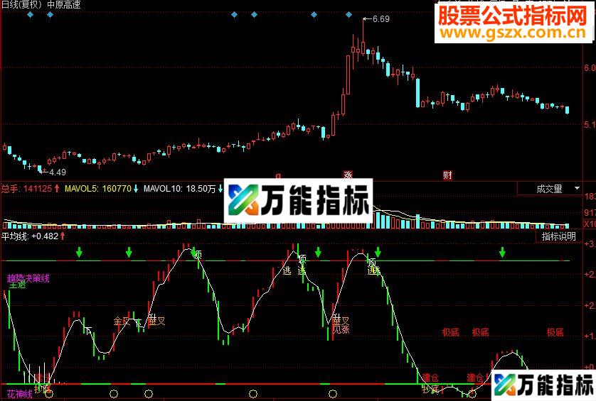 同花顺机构利器副图源码 EA-万能指标公式