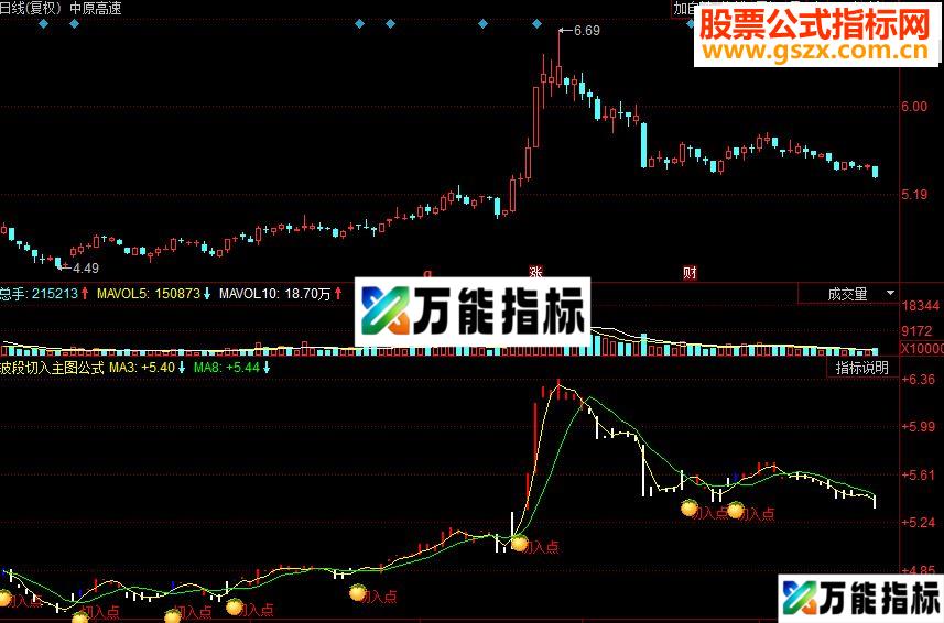 同花顺波段切入主图副图源码 EA-万能指标公式
