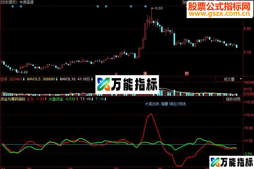 同花顺资金与筹码副图源码 EA-万能指标公式