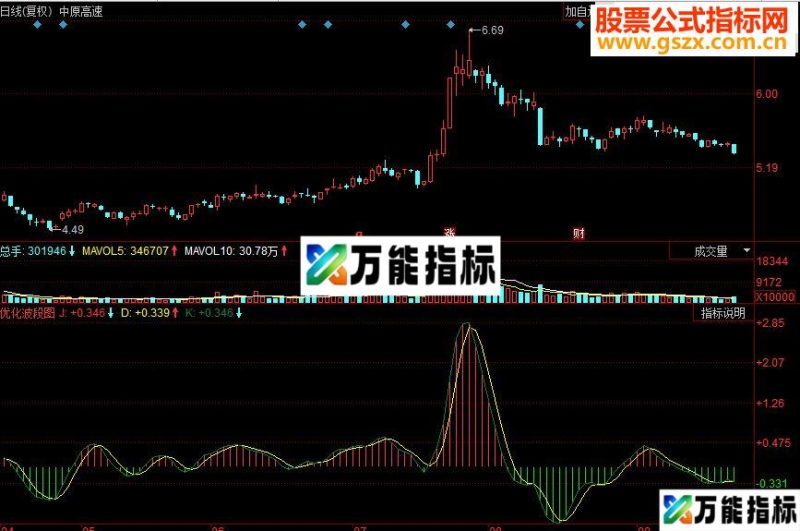 同花顺优化波段副图源码 EA-万能指标公式