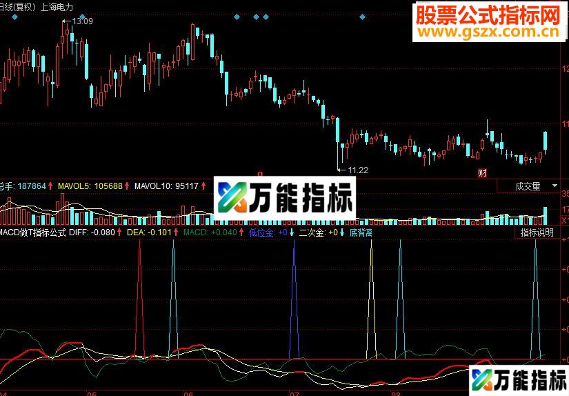 同花顺MACD做T副图源码