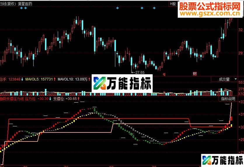 同花顺趋势支撑压力线副图源码