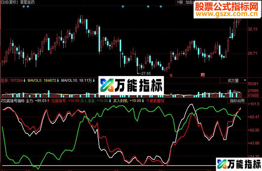 同花顺见底信号副图源码
