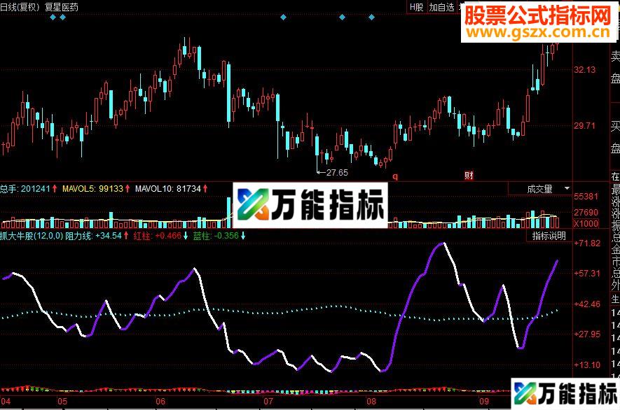 同花顺抓大牛股副图源码