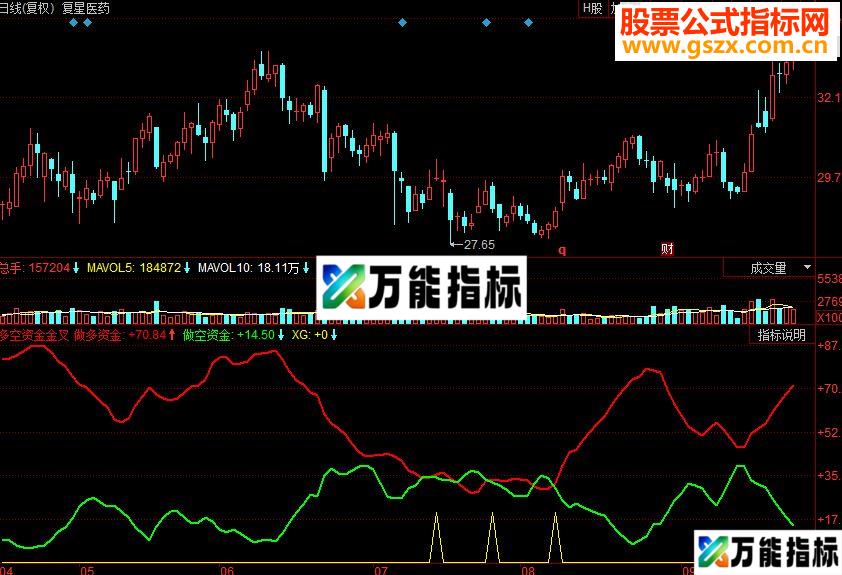 同花顺多空资金金叉副图源码
