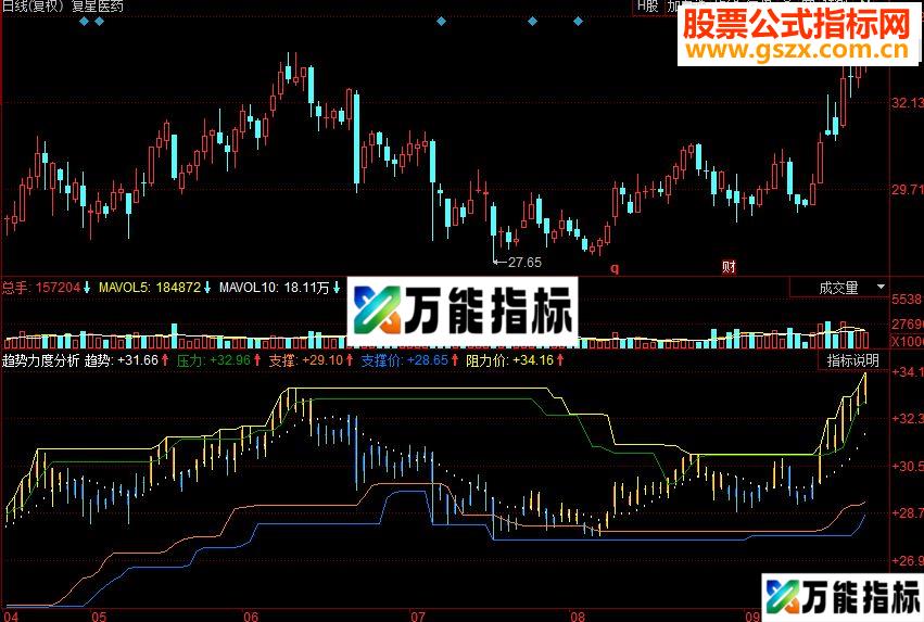同花顺趋势力度分析副图源码 EA-万能指标公式