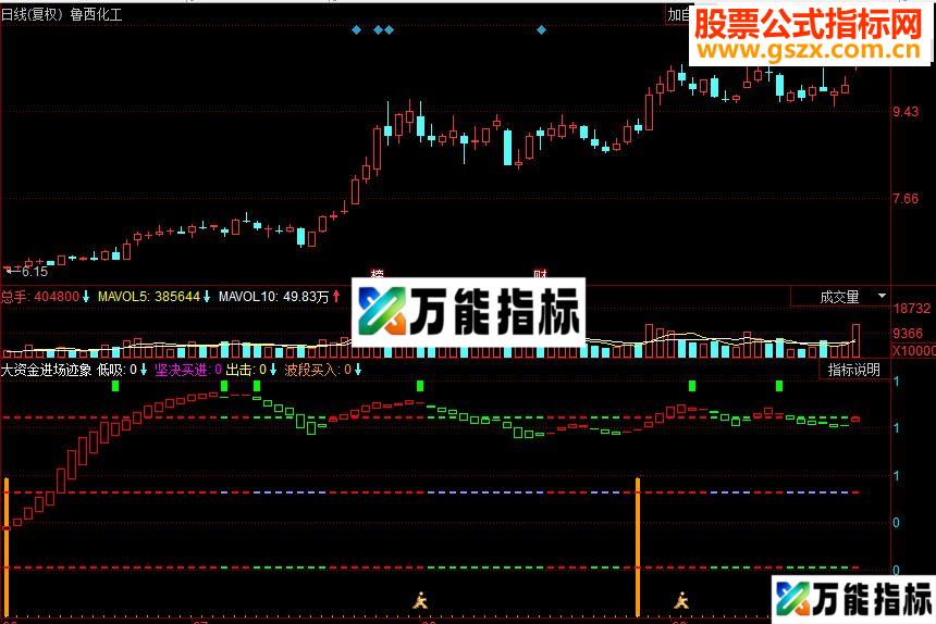 同花顺大资金进场迹象副图源码