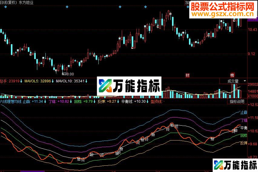 同花顺六线理想均线主图源码
