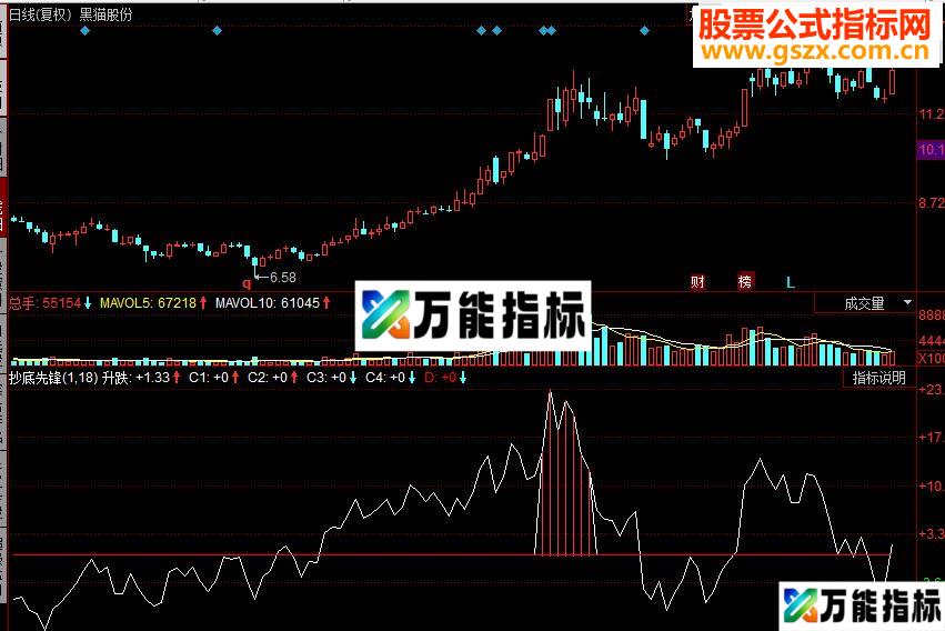 同花顺抄底先锋副图源码