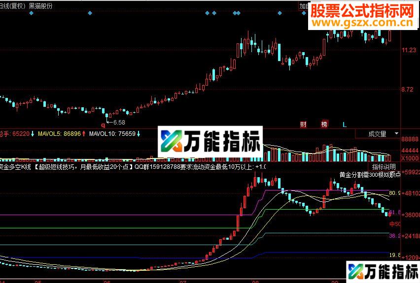 同花顺资金多空K线副图源码