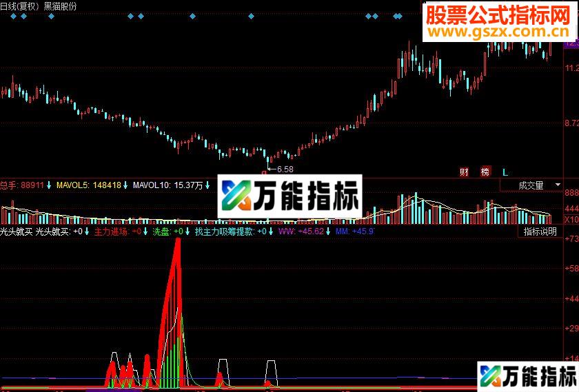 同花顺光头就买 底部主力进副图源码 EA-万能指标公式