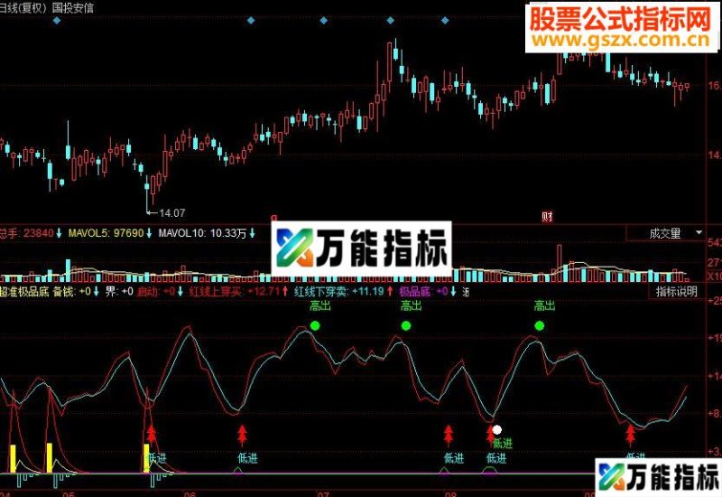 同花顺超准极品底副图源码 EA-万能指标公式