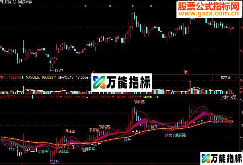 同花顺神奇黑马主图源码