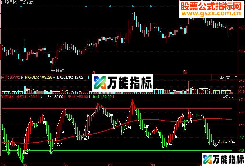 同花顺顶底爆发副图源码 EA-万能指标公式