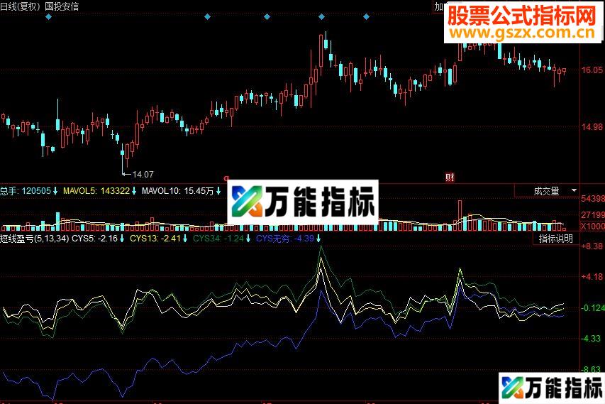 同花顺短线盈亏副图源码
