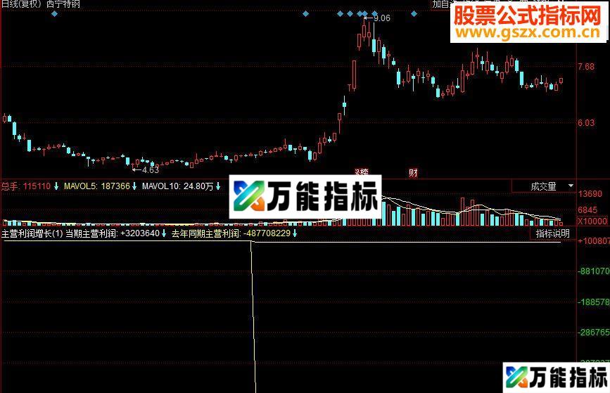 同花顺主营利润增长副图源码