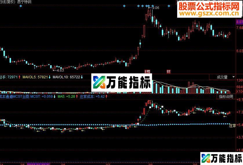 同花顺成本通道MCST主图副图源码