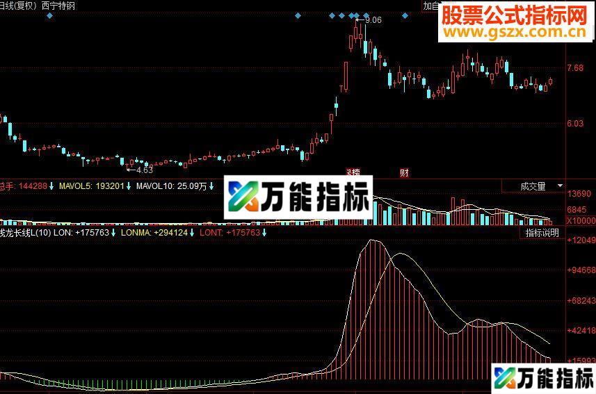 同花顺钱龙长线副图源码