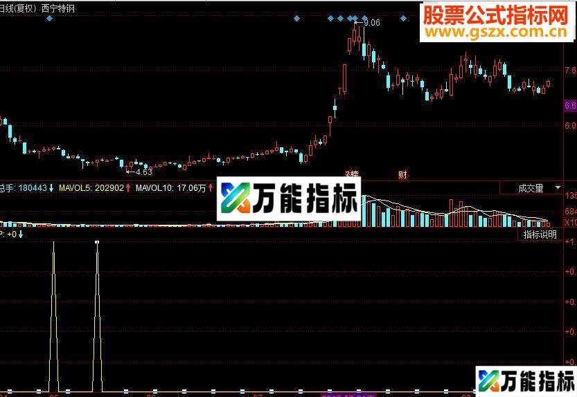 同花顺 底部构成副图源码