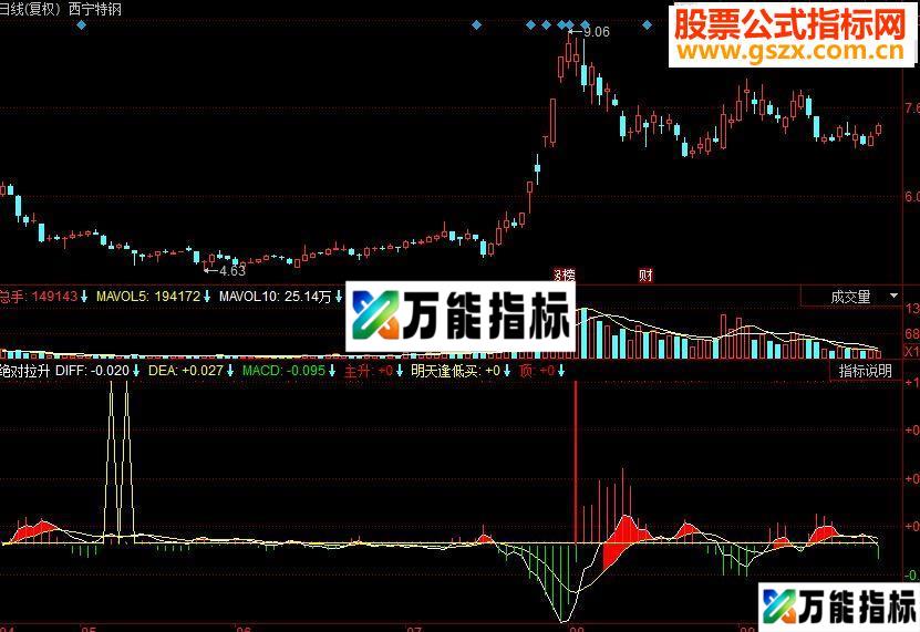 同花顺绝对拉升 爆发副图源码 EA-万能指标公式
