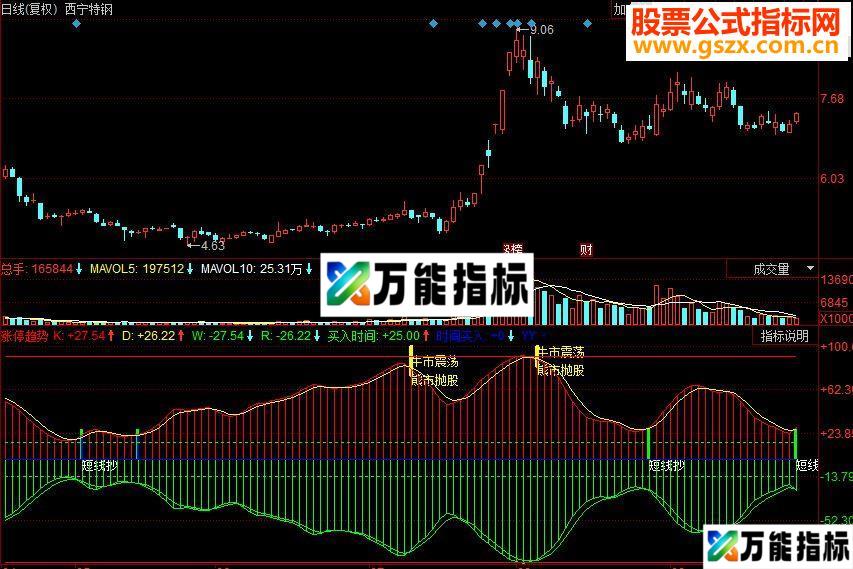 同花顺涨停趋势副图源码 EA-万能指标公式
