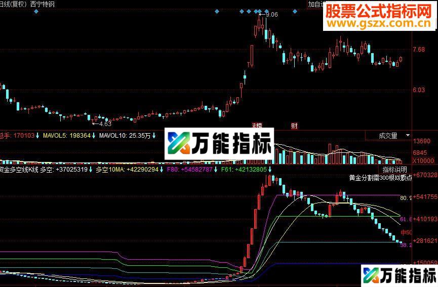 同花顺资金多空线K线副图源码