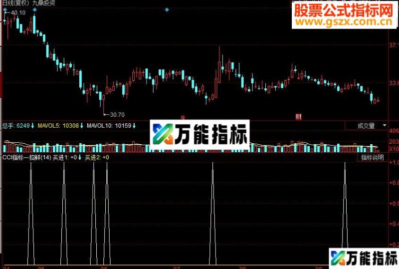 同花顺CCI指标一招鲜副图源码 EA-万能指标公式