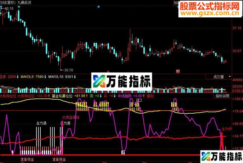 同花顺大机构仓位副图源码 EA-万能指标公式