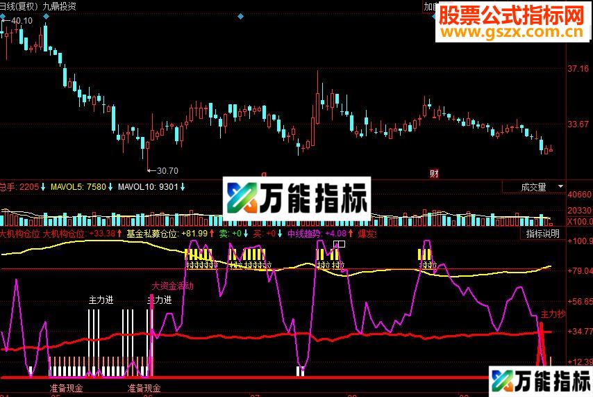 同花顺大机构仓位副图源码 EA-万能指标公式