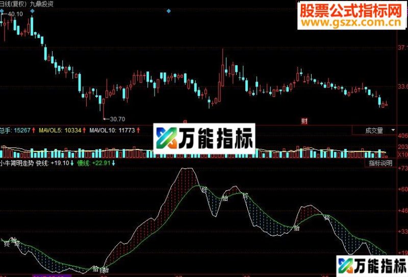 同花顺小牛简明走势副图源码 EA-万能指标公式