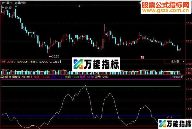 同花顺异动看穿副图源码 EA-万能指标公式