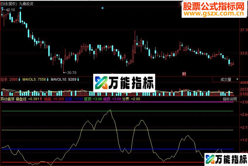 同花顺异动看穿副图源码 EA-万能指标公式