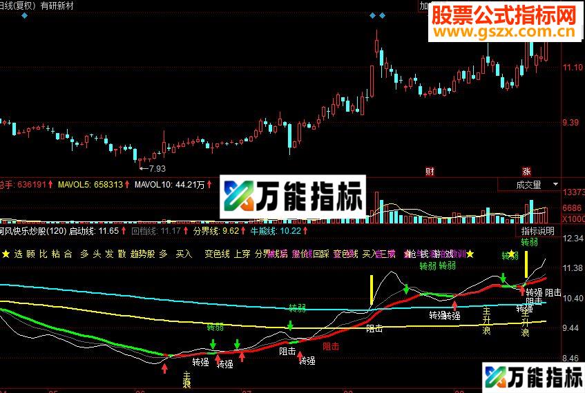 同花顺MACD量能分析副图源码 EA-万能指标公式