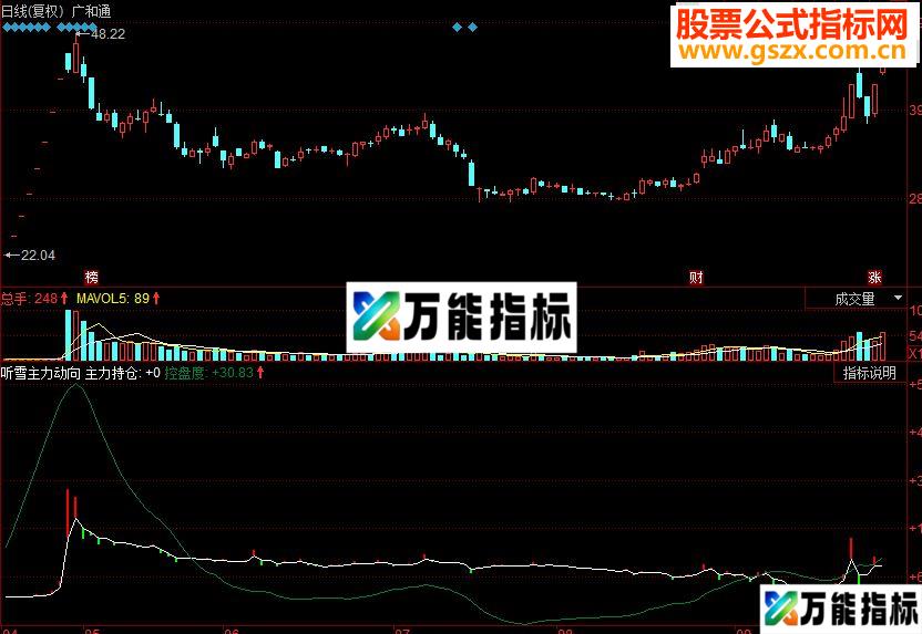 同花顺听雪主力动向副图源码