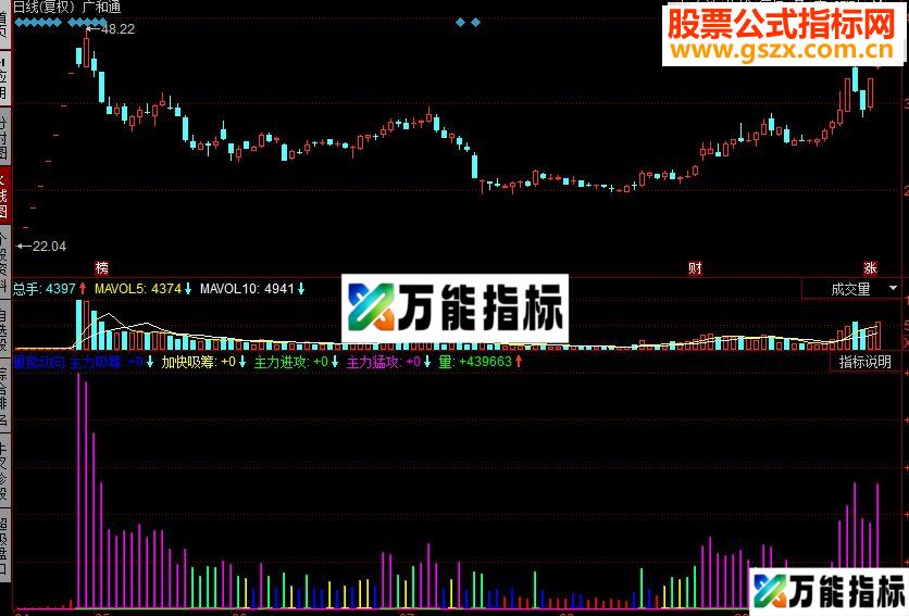 同花顺量能动向副图源码