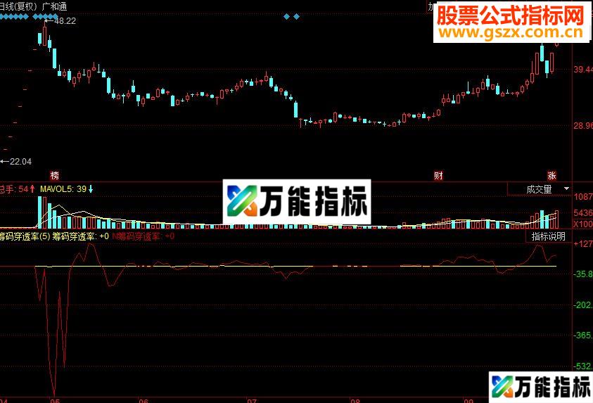 同花顺筹码穿透率副图源码