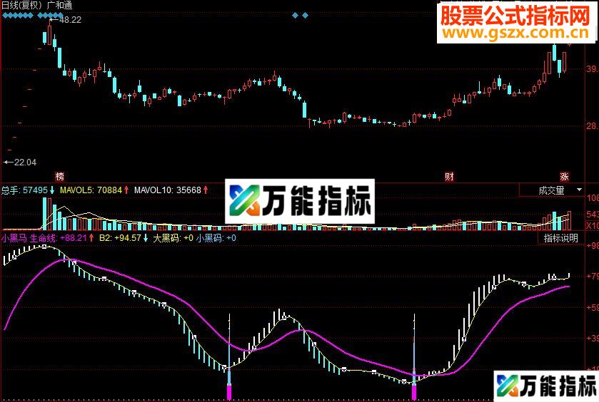 同花顺小黑马副图源码 EA-万能指标公式