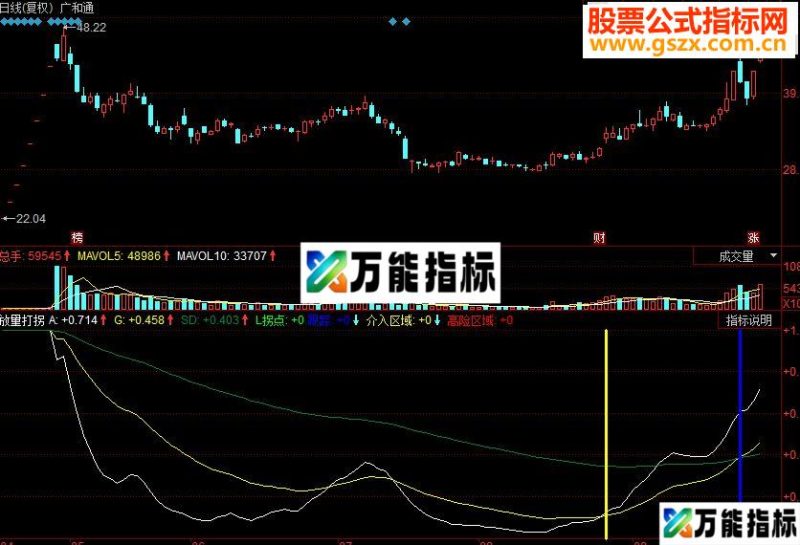 同花顺放量打拐副图源码 EA-万能指标公式