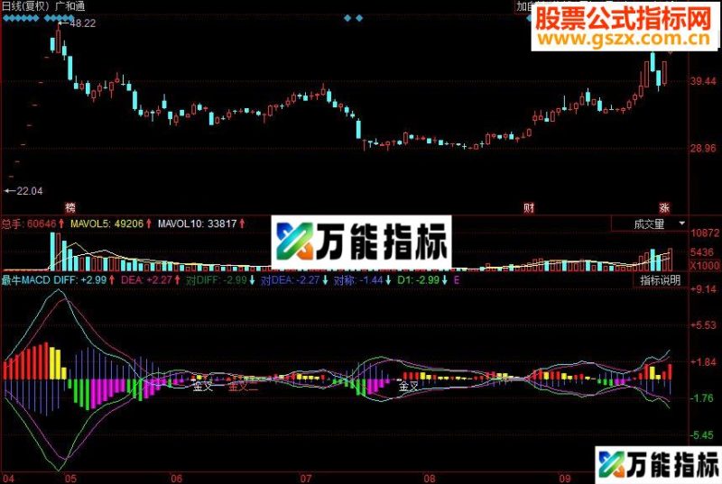 同花顺最牛MACD副图源码 EA-万能指标公式