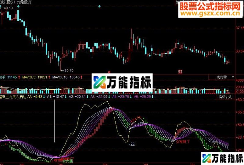 同花顺超级主力买入启动副图源码 EA-万能指标公式