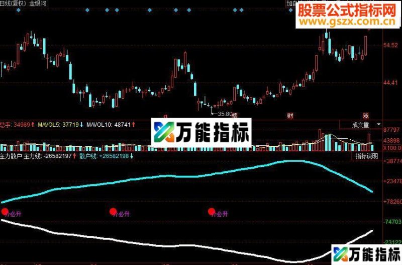 同花顺主力散户副图源码 EA-万能指标公式